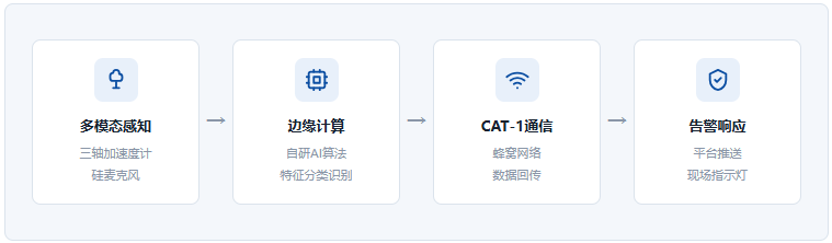 智能地钉