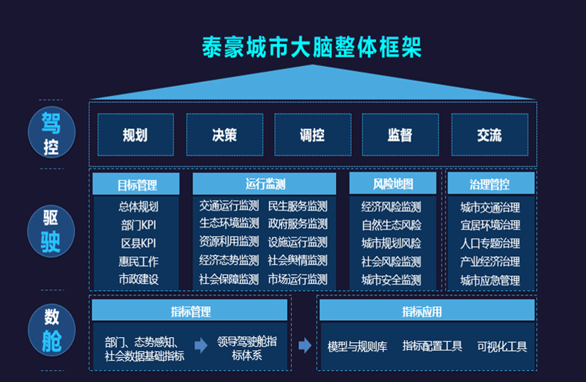 尊龙凯时城市大脑架构图.png 尊龙凯时城市大脑架构图.png